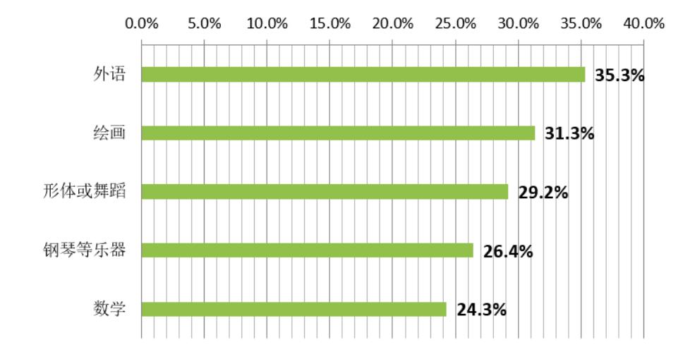 暑期教育消费调查,青少年教育培训消费调查