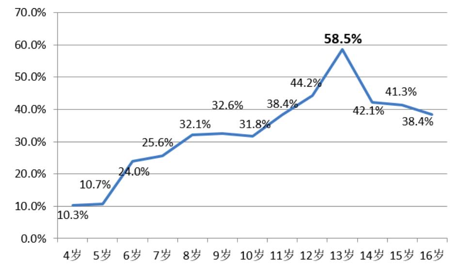 暑期教育消费调查,青少年教育培训消费调查