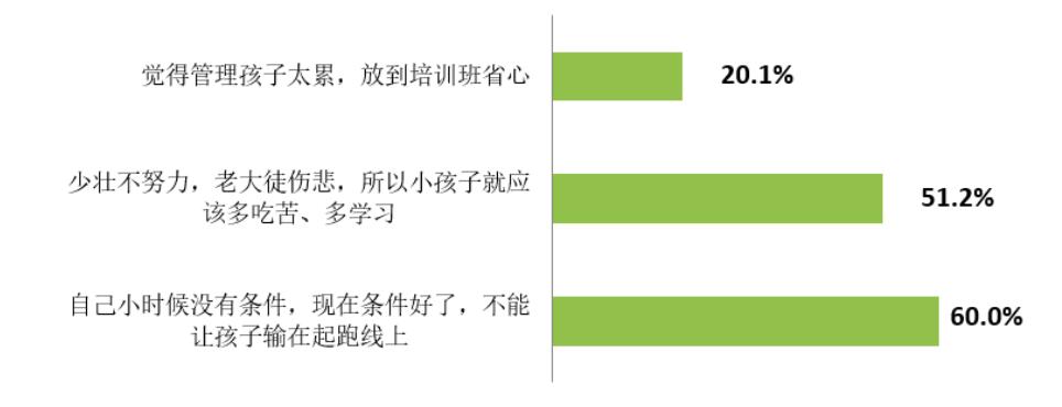 暑期教育消费调查,青少年教育培训消费调查
