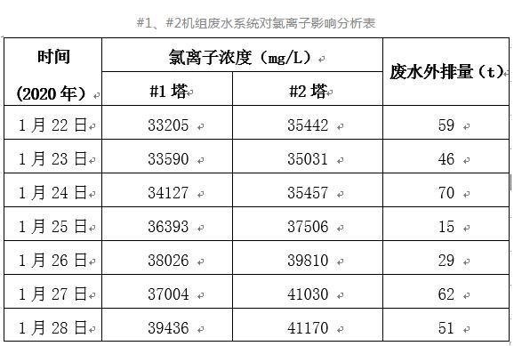 600mw燃煤机组烟气脱硫系统设计,脱硫塔浆液氯离子含量高怎么办
