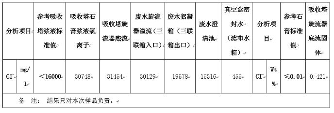 600mw燃煤机组烟气脱硫系统设计,脱硫塔浆液氯离子含量高怎么办