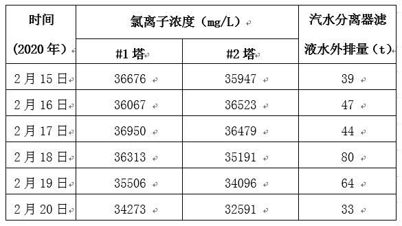 600mw燃煤机组烟气脱硫系统设计,脱硫塔浆液氯离子含量高怎么办