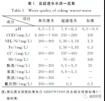 膜对焦化废水处理方法,膜分离技术处理废水优缺点