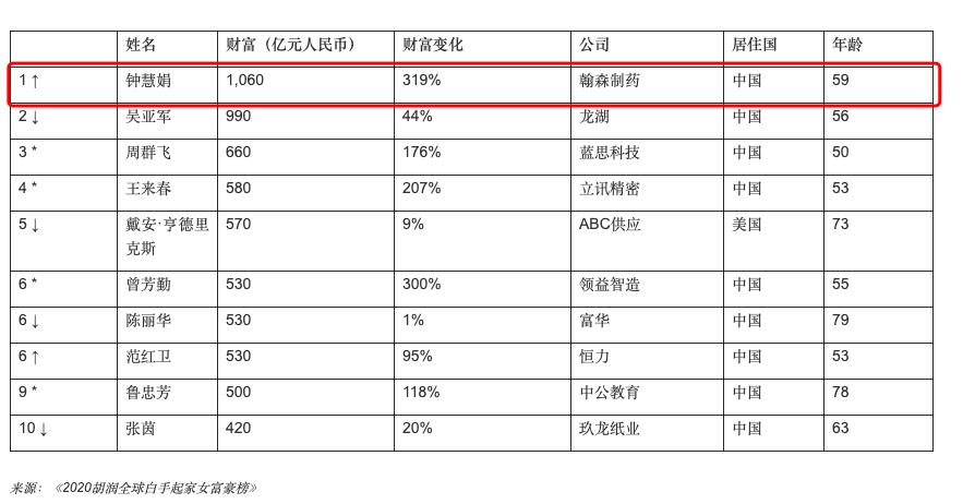 中国女“药神”，是如何问鼎胡润首富的？