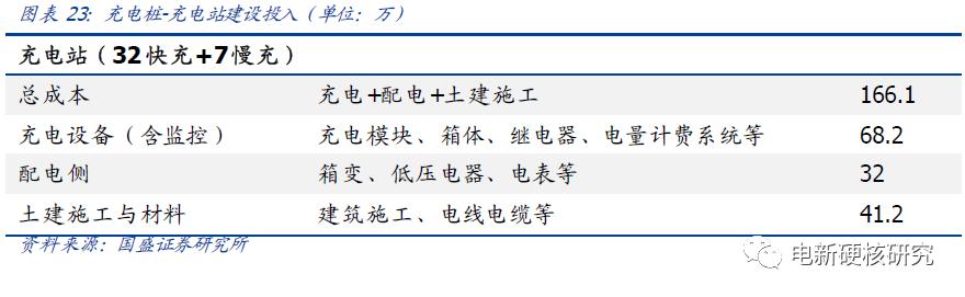 充电桩运营商盈利模式充电费用,新能源充电站运营模式如何盈利