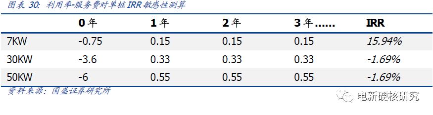 充电桩运营商盈利模式充电费用,新能源充电站运营模式如何盈利