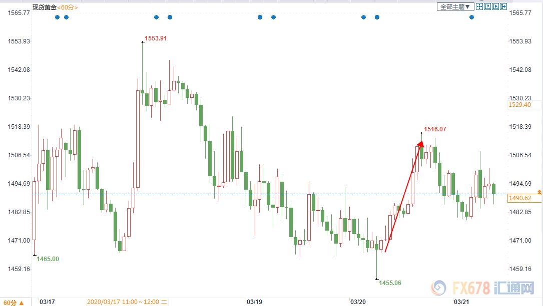 黄金交易提醒美联储决议来袭,黄金交易提示警惕美元再抢风头