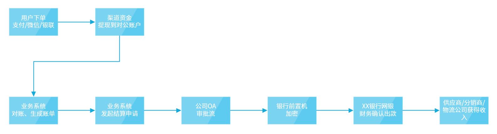银企直联操作流程,不能通过银企直联系统实现的功能