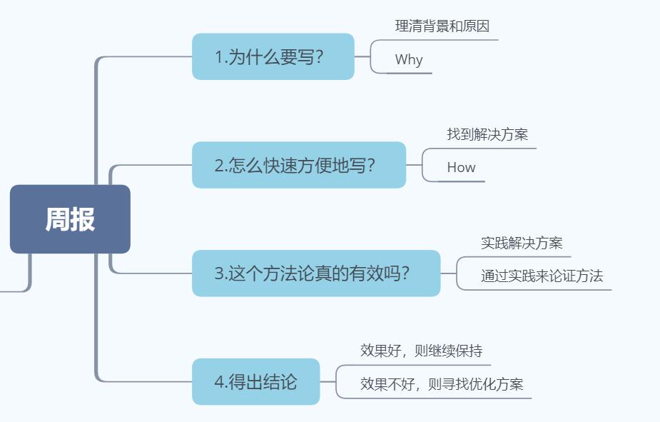 产品经理工作亮点怎么写,优秀产品经理管理流程