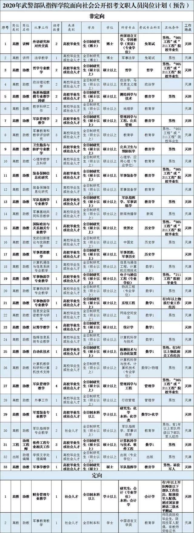 军队文职社招什么待遇,军队文职有没有队部待遇