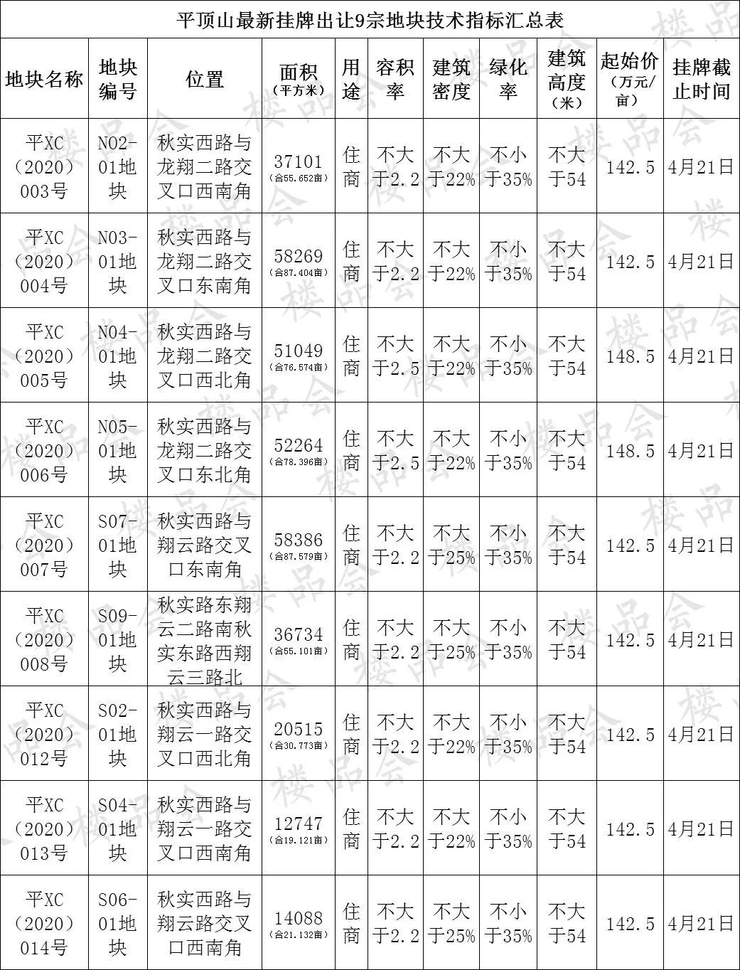 平顶山地块挂牌,平顶山中央商务区西片区