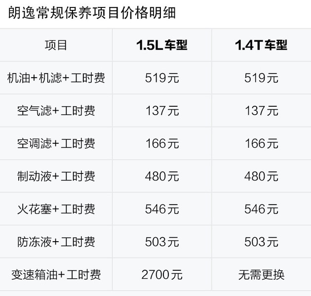 朗逸轩逸养车成本对比,朗逸1.5自吸和轩逸1.6自吸哪个耐用