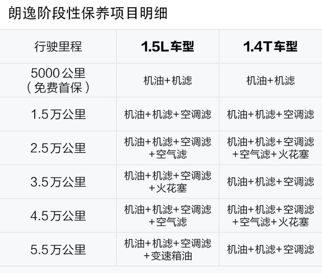 朗逸轩逸养车成本对比,朗逸1.5自吸和轩逸1.6自吸哪个耐用