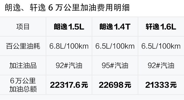 朗逸轩逸养车成本对比,朗逸1.5自吸和轩逸1.6自吸哪个耐用