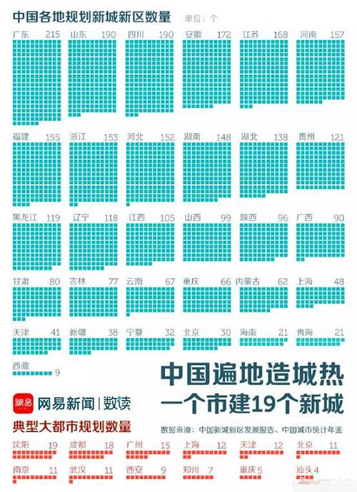 投资城市新区需要注意什么,新区应该怎么投资