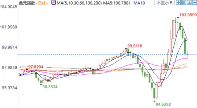 美元上涨欧元对纽元基本面分析,纽市盘前油价高