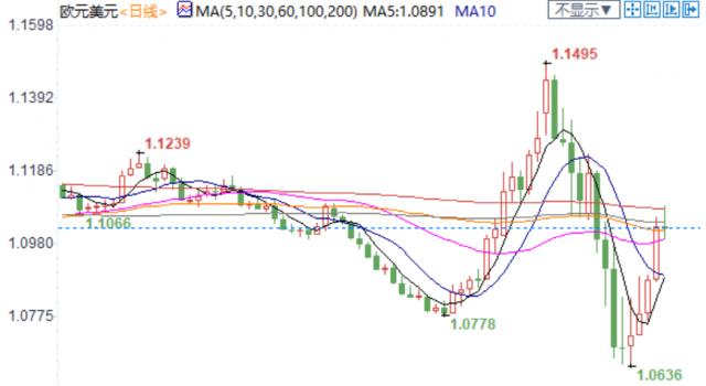美元上涨欧元对纽元基本面分析,纽市盘前油价高