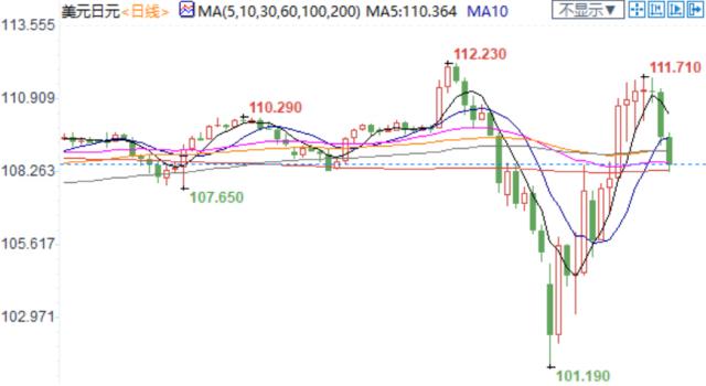 美元上涨欧元对纽元基本面分析,纽市盘前油价高