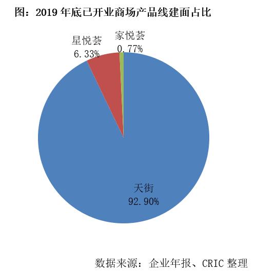 龙湖优等生,龙湖集团规模和体量