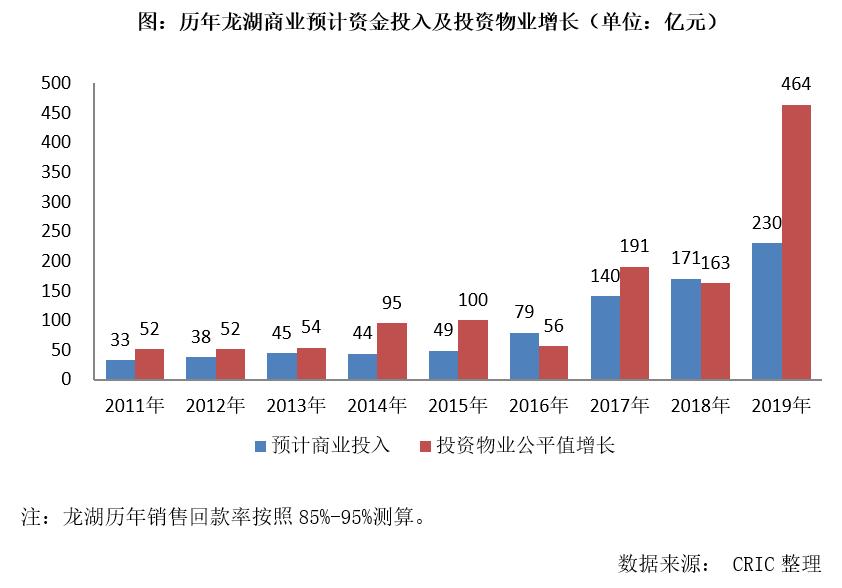 龙湖优等生,龙湖集团规模和体量