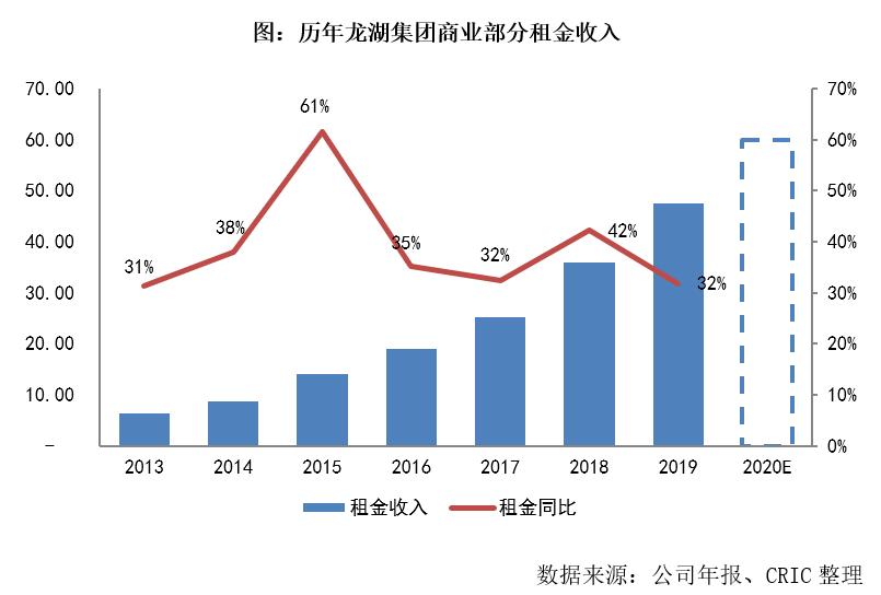 龙湖优等生,龙湖集团规模和体量