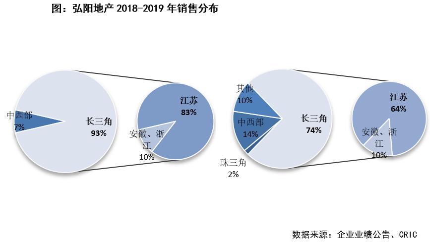 弘阳地产盈利预警,弘阳地产去年营收近198亿元