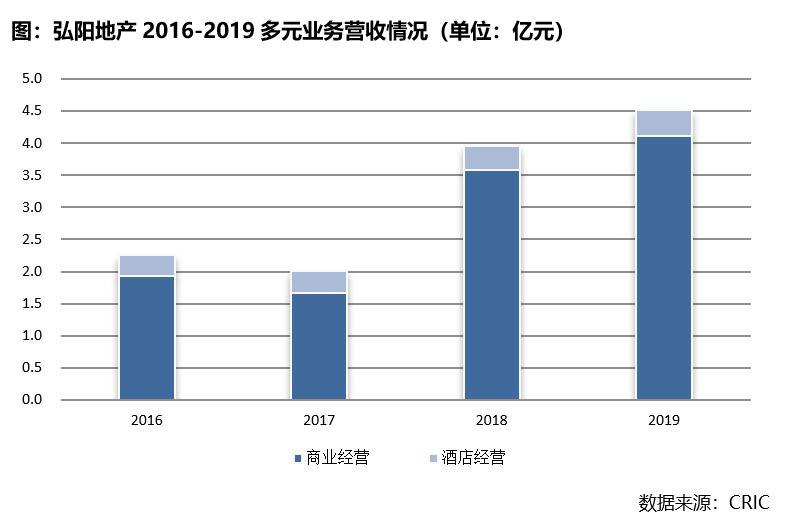 弘阳地产盈利预警,弘阳地产去年营收近198亿元