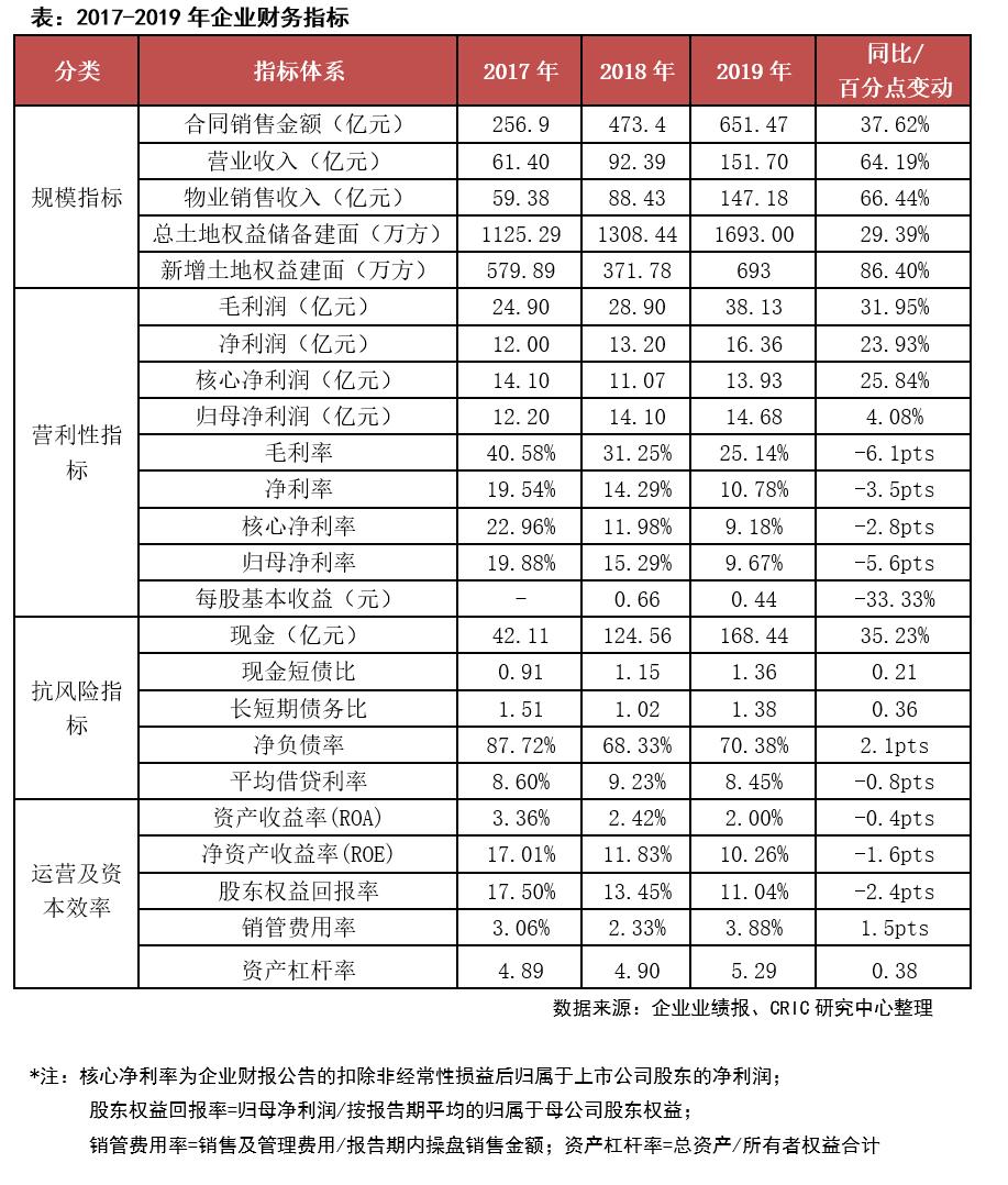 弘阳地产盈利预警,弘阳地产去年营收近198亿元
