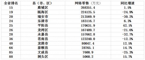 今年前两月温州多地网络销售大幅增长,冠军是平阳,这到底什么情况