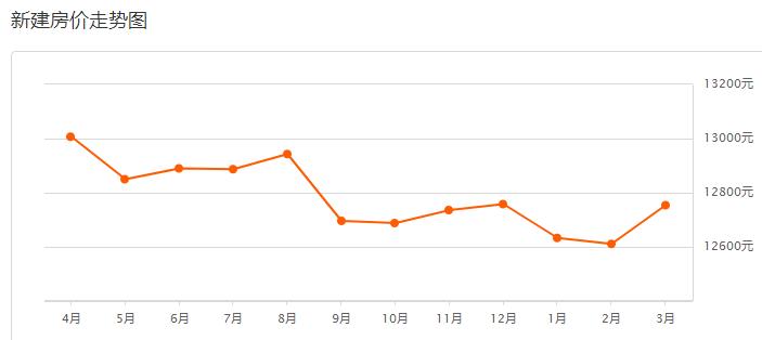 2021年3月南昌房价排行,南昌各区房价2024最新价格