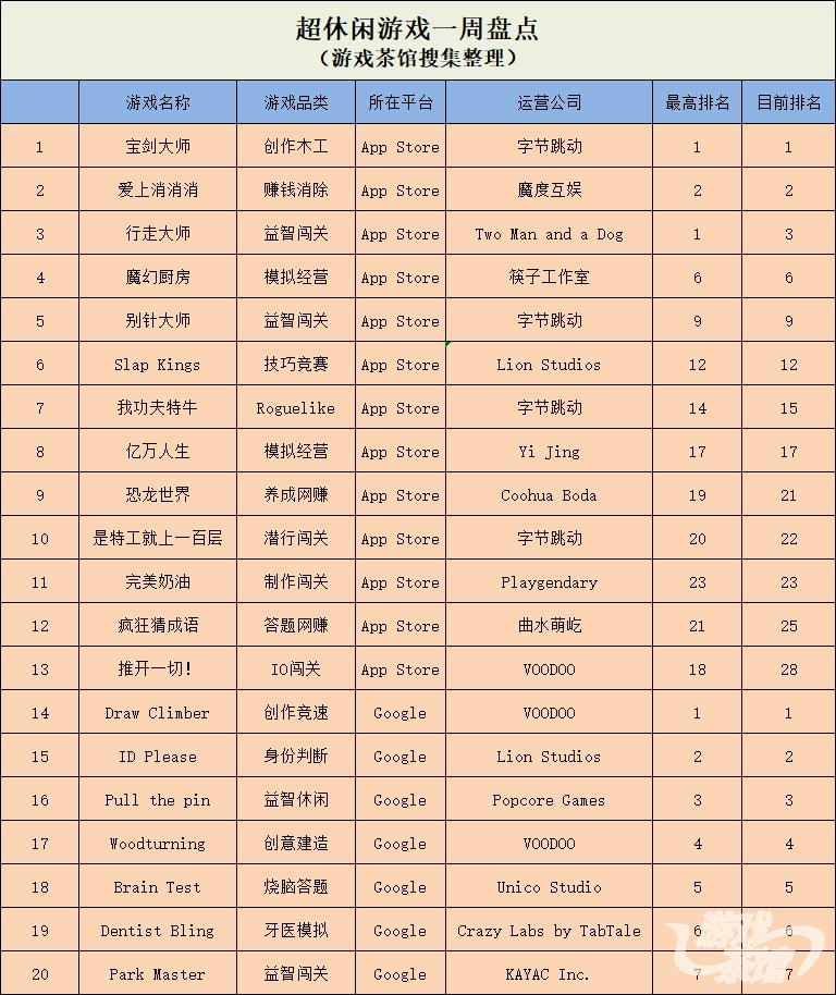 Ohayoo《宝剑大师》国内登顶*赚网**类产品热度降低|休闲新游周报