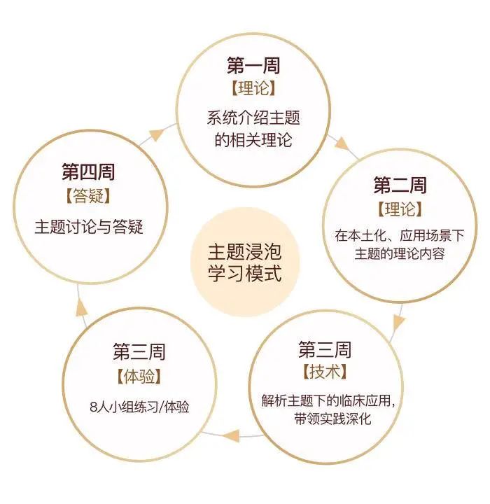 学习2年存在-人本课程是怎样的体验？｜今年最后3个名额