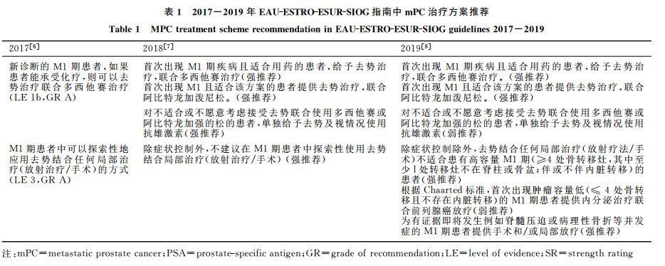 2019年EAU-EANM-ESTRO-ESUT-SIOG指南解读：转移性前列腺癌的治疗有哪些改变？