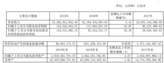 宝胜股份什么时候公布2019年报,宝胜股份净利润