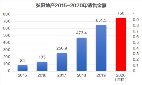 弘阳地产财报,弘阳地产业绩如何