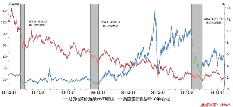 油价历史新低的原因,油价降幅创12年之最重回5元时代