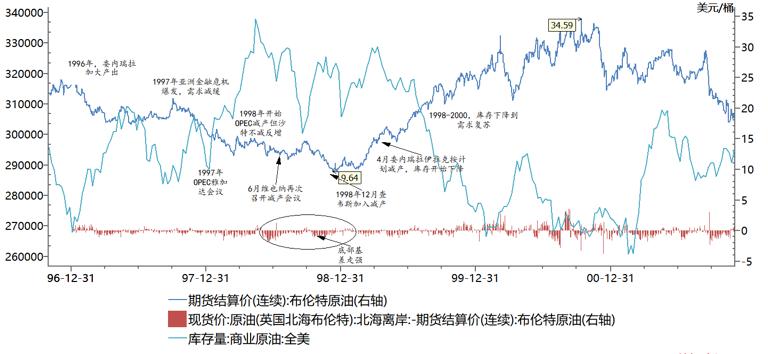 油价历史新低的原因,油价降幅创12年之最重回5元时代