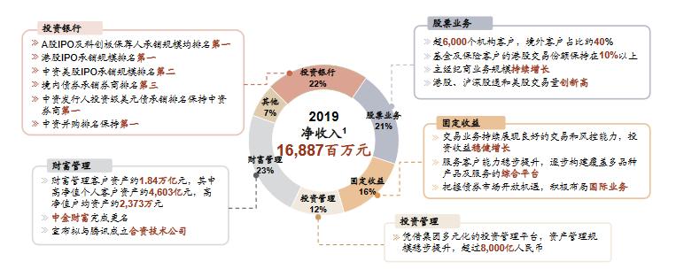 掉队了!净利42亿,中金憾别行业前十!双基六柱战略出炉,来看新班子新打法