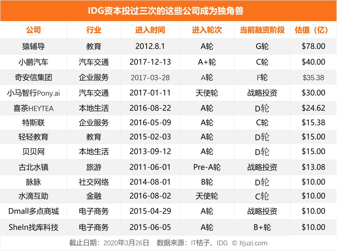 连续大量融资买入,连续投资100家公司