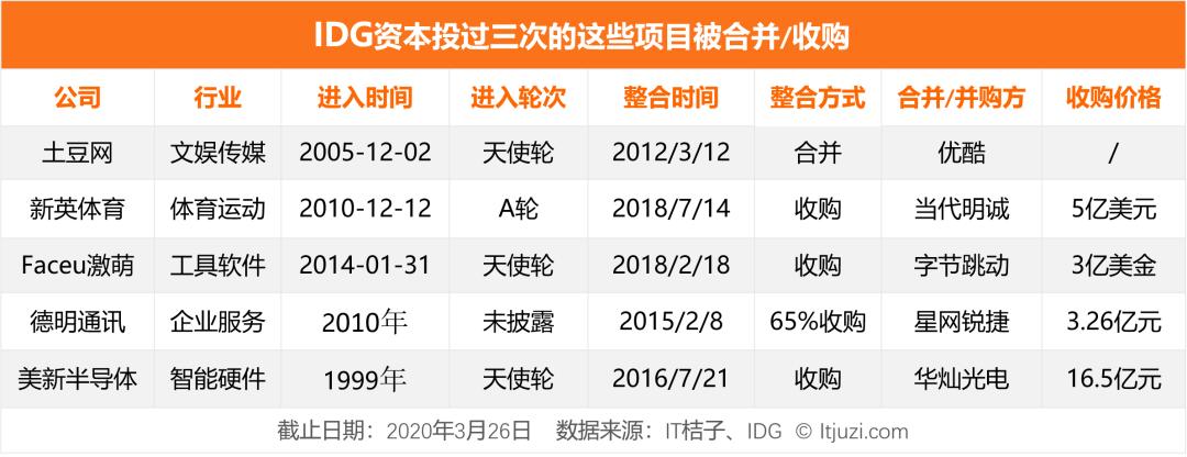 连续大量融资买入,连续投资100家公司