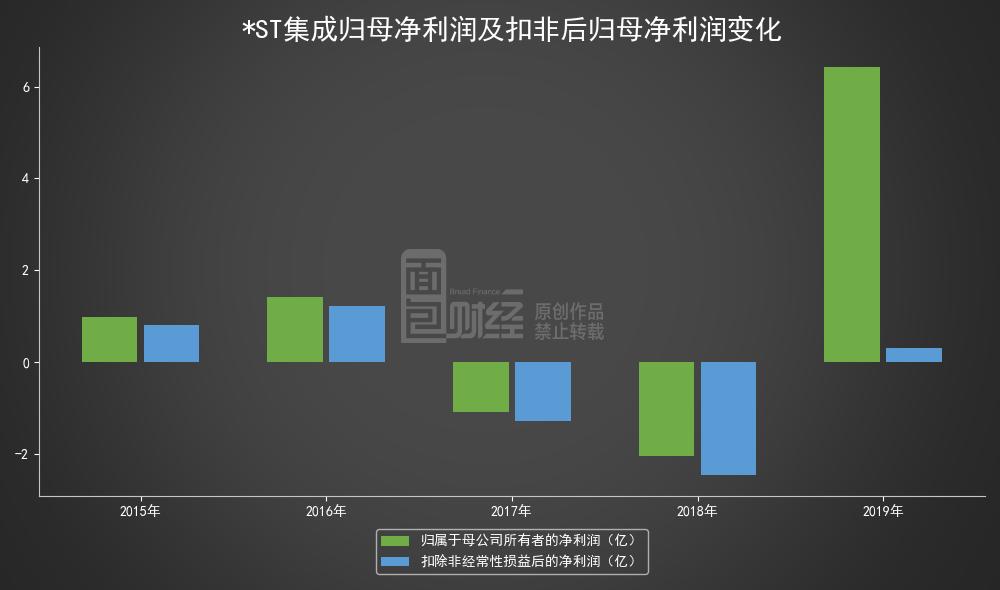 *ST集成：2019年扭亏为盈，归母净利润6.42亿元