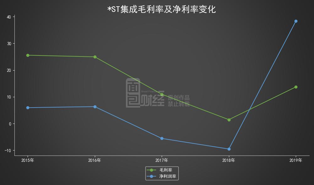 *ST集成：2019年扭亏为盈，归母净利润6.42亿元