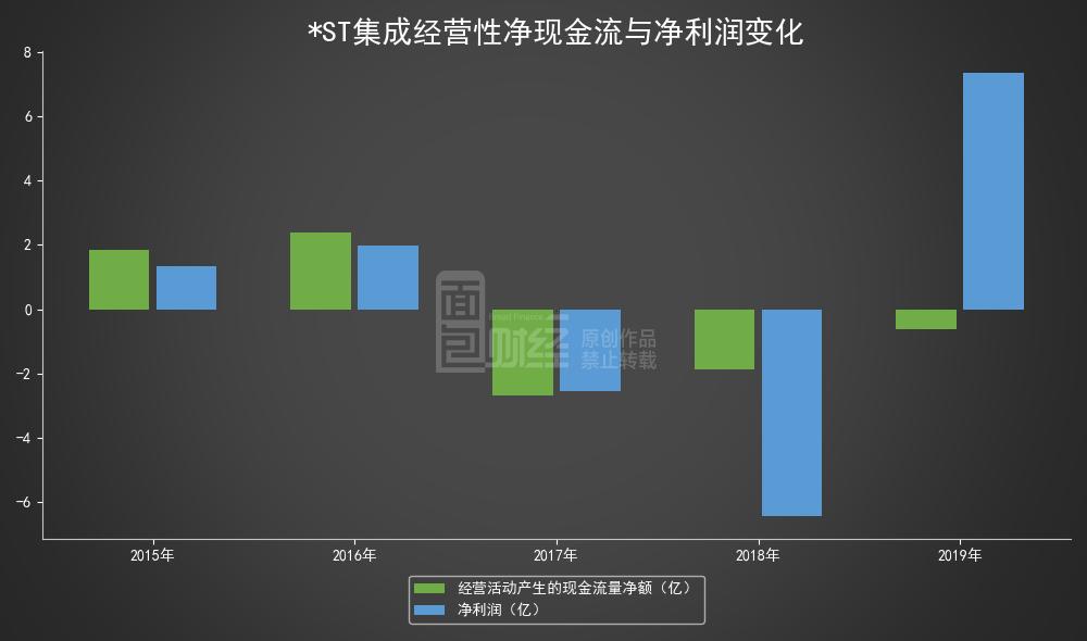 *ST集成：2019年扭亏为盈，归母净利润6.42亿元
