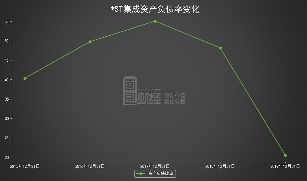 *ST集成：2019年扭亏为盈，归母净利润6.42亿元