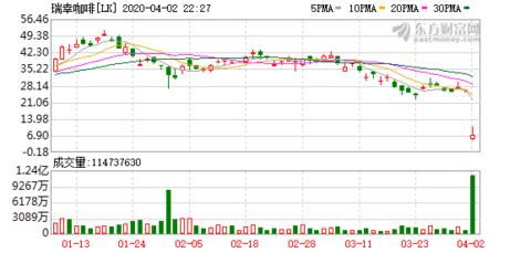 瑞幸咖啡财务造假原因分析,瑞幸咖啡崩盘前征兆