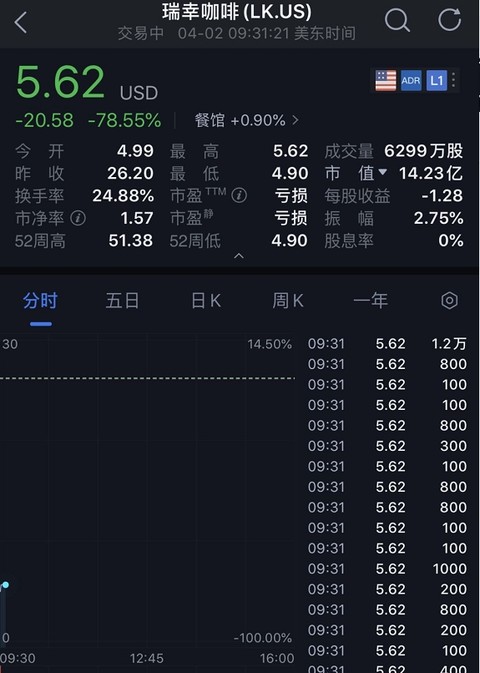 瑞幸咖啡财务造假原因分析,瑞幸咖啡崩盘前征兆