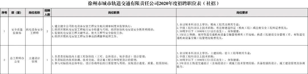 徐州地铁2019年社会招聘计划,徐州城市轨道管理招聘