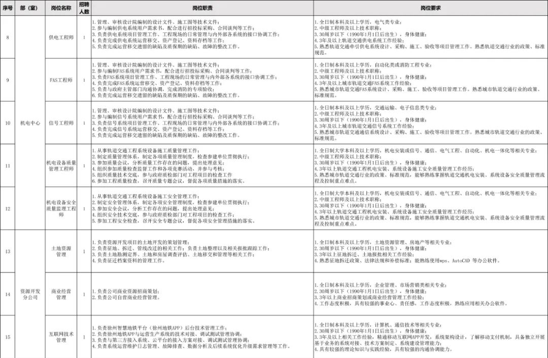 徐州地铁2019年社会招聘计划,徐州城市轨道管理招聘