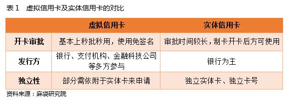 网上虚拟信用卡有哪些,虚拟信用卡与恒宝股份