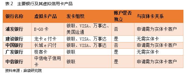 网上虚拟信用卡有哪些,虚拟信用卡与恒宝股份